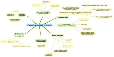 Pediatric neurosurgery AC-after COVID-19: What has really changed? A review of the literature